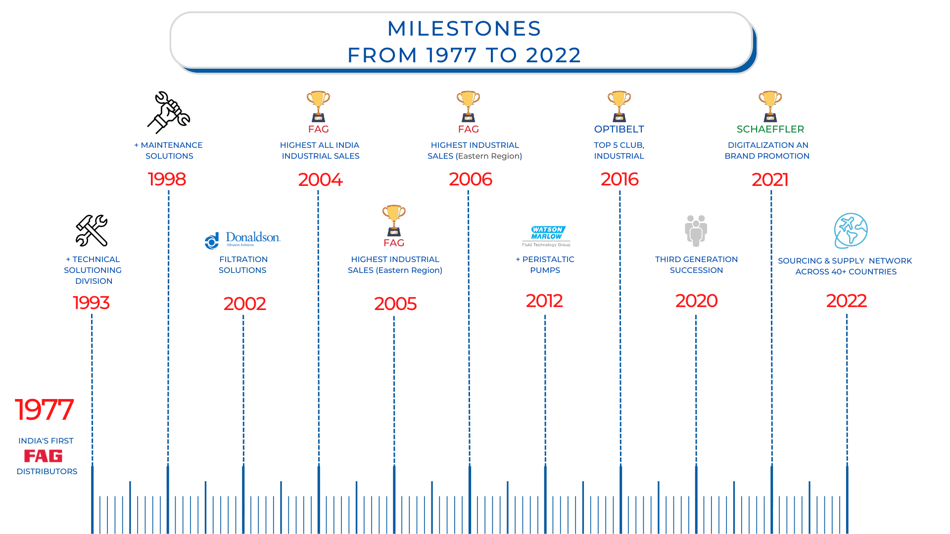 MILESTONES from 1977 to 2022
