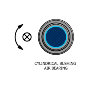 A cylindrical shaft and a matching air bearing bushing create an air bearing surface. A cost-effective solution is provided by the resultant linear and rotational motion. It is possible for a section of the bearing cylinder to be deleted, leaving an open radial pad.