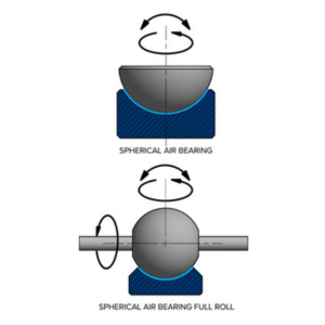 Three frictionless axes of rotation are provided by a single air bearing surface. With the same amount of degrees of freedom, five or six mechanical rolling element bearings would be necessary. The first diagram's spherical air bearing illustrates the configuration's simplicity while also offering continuous yaw and constrained pitch and roll motion. Higher side load capacity and bearing stiffness are produced by a deep capture of the revolving sphere.
The second diagram shows that by changing the arrangement of how the payload is attached can result in full travel of the roll and yaw axes.