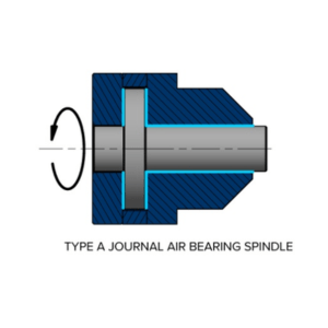 Popular in diamond turning machines, a singular cylindrical surface is joined with two perpendicular flat thrust surfaces.